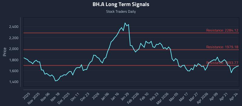 BH.A Long Term Analysis for April 27 2026