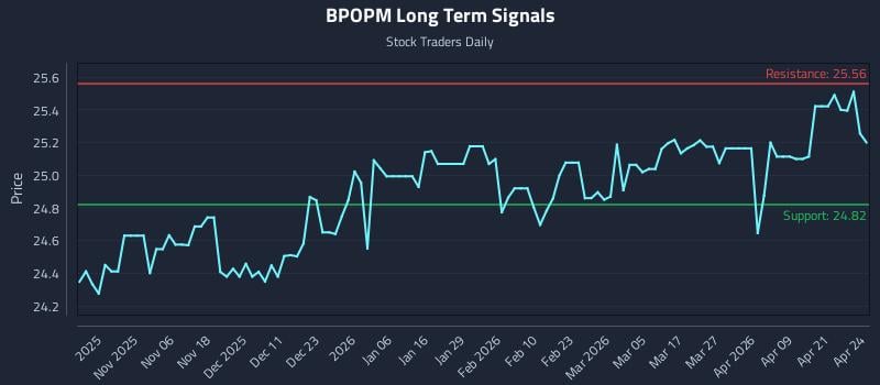 BPOPM Long Term Analysis for April 27 2026