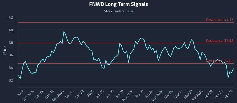 FNWD Long Term Analysis for April 27 2026