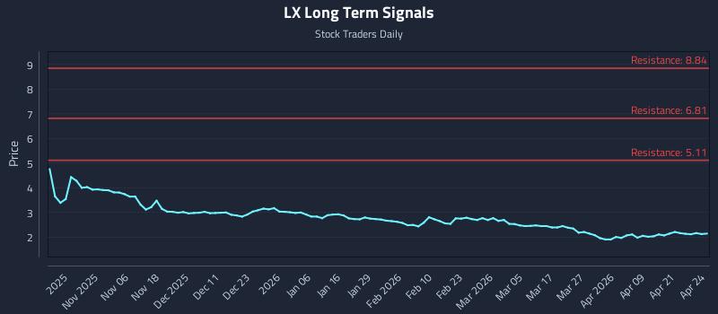 LX Long Term Analysis for April 27 2026