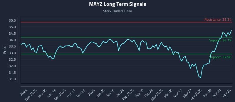 MAYZ Long Term Analysis for April 27 2026