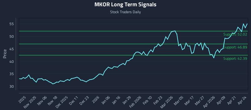 MKOR Long Term Analysis for April 27 2026