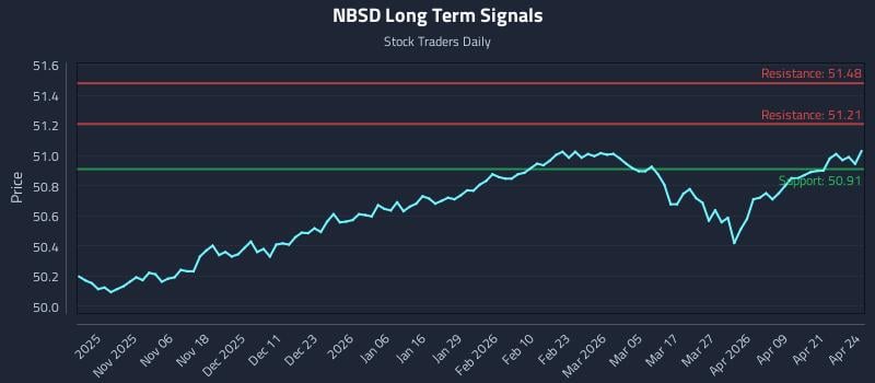 NBSD Long Term Analysis for April 27 2026