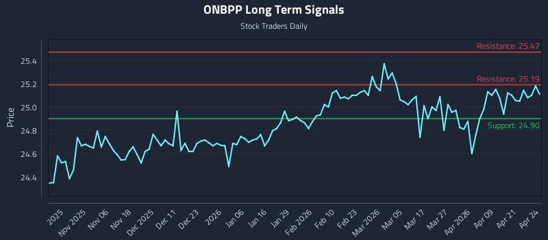 ONBPP Long Term Analysis for April 27 2026