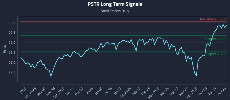 PSTR Long Term Analysis for April 27 2026