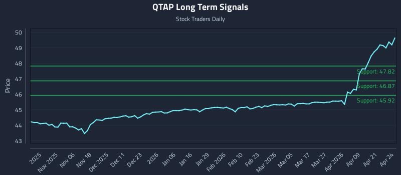 QTAP Long Term Analysis for April 27 2026