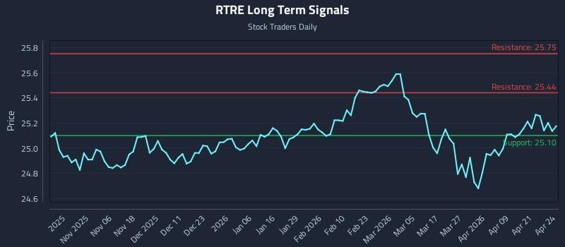RTRE Long Term Analysis for April 27 2026