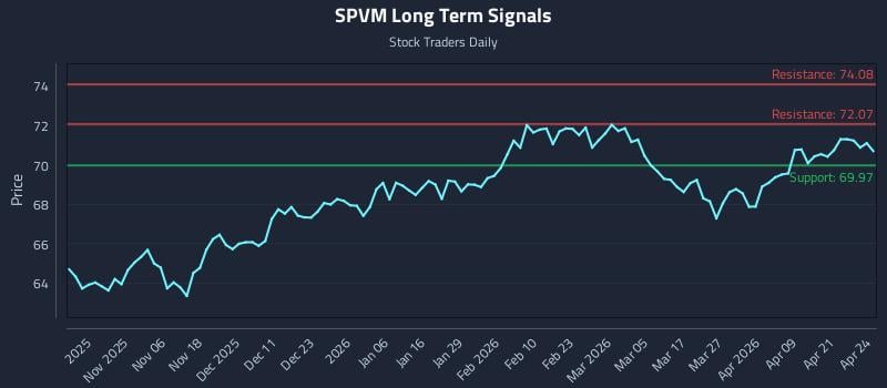 SPVM Long Term Analysis for April 27 2026