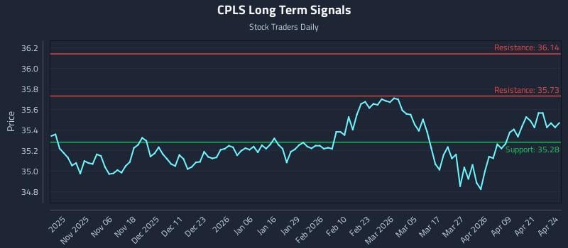 CPLS Long Term Analysis for April 27 2026 CPLS Long Term Analysis for April 27 2026
