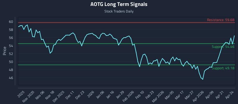 AOTG Long Term Analysis for April 27 2026