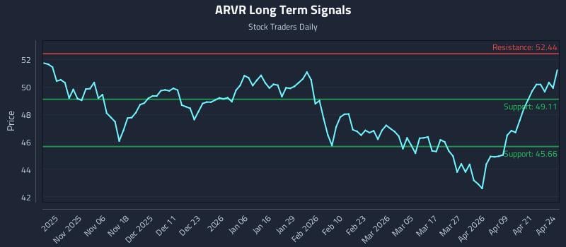 ARVR Long Term Analysis for April 27 2026