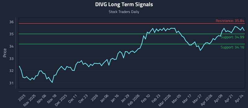 DIVG Long Term Analysis for April 27 2026