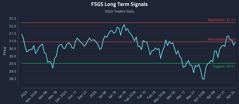 FSGS Long Term Analysis for April 27 2026