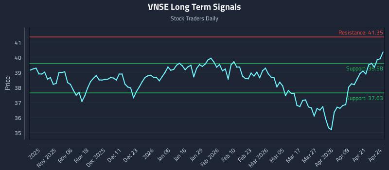 VNSE Long Term Analysis for April 27 2026