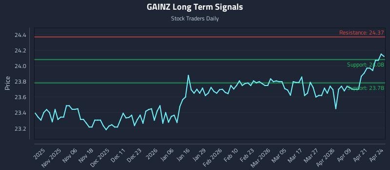 GAINZ Long Term Analysis for April 27 2026