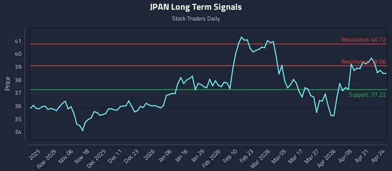 JPAN Long Term Analysis for April 27 2026
