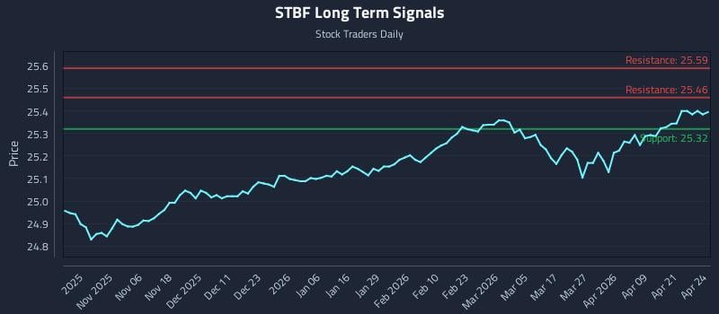 STBF Long Term Analysis for April 27 2026