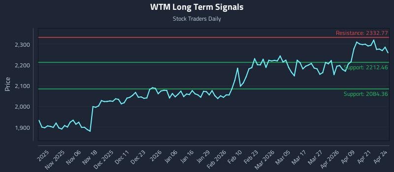 WTM Long Term Analysis for April 27 2026