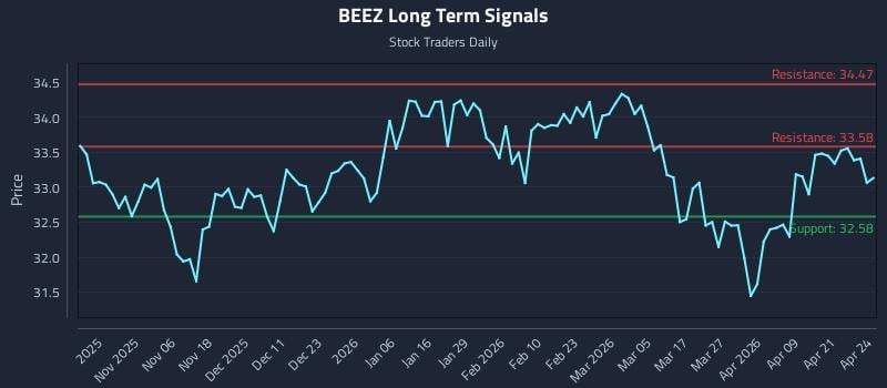 BEEZ Long Term Analysis for April 27 2026