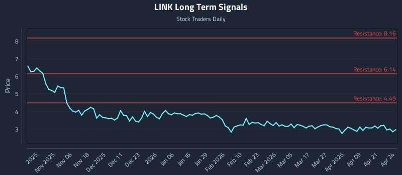 LINK Long Term Analysis for April 27 2026