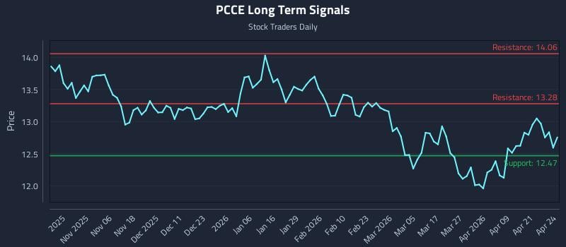 PCCE Long Term Analysis for April 27 2026