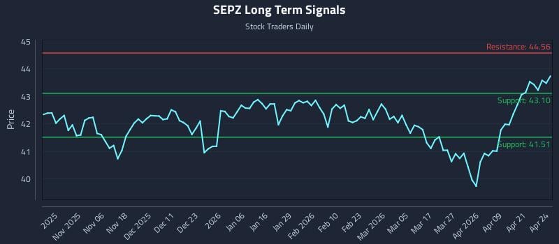 SEPZ Long Term Analysis for April 27 2026