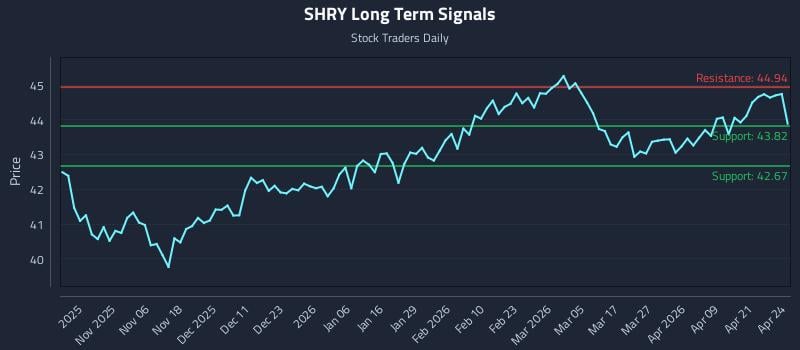 SHRY Long Term Analysis for April 27 2026