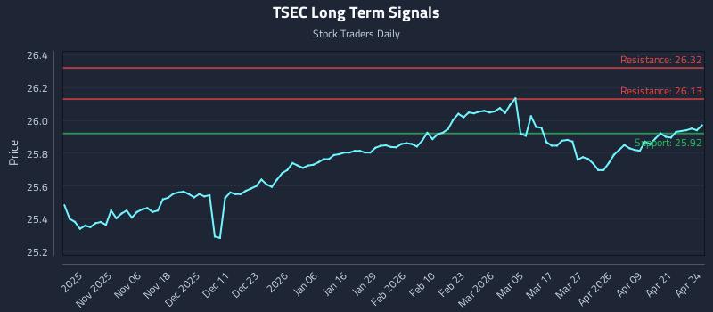 TSEC Long Term Analysis for April 27 2026