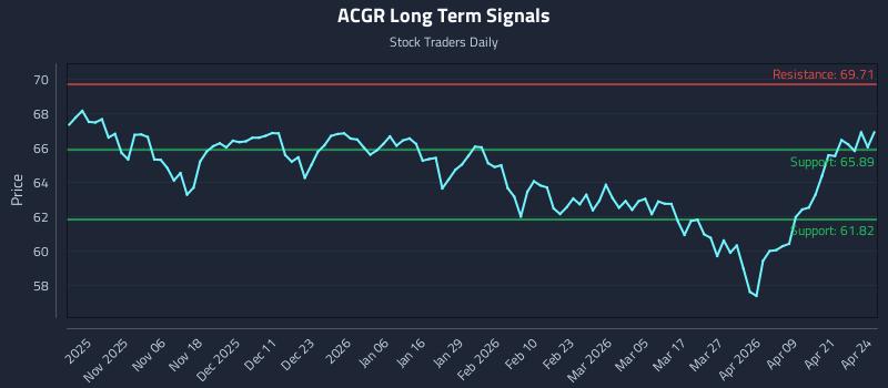 ACGR Long Term Analysis for April 27 2026