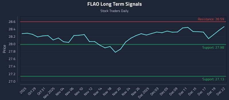 FLAO Long Term Analysis for April 27 2026