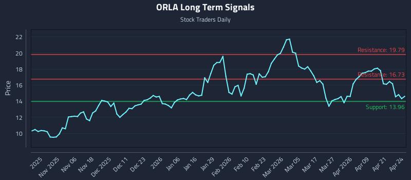 ORLA Long Term Analysis for April 27 2026