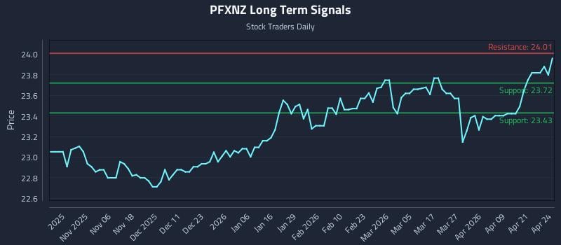 PFXNZ Long Term Analysis for April 27 2026