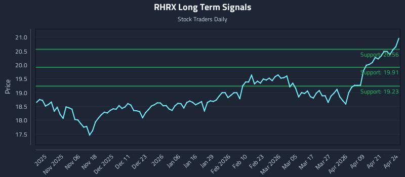 RHRX Long Term Analysis for April 27 2026 RHRX Long Term Analysis for April 27 2026