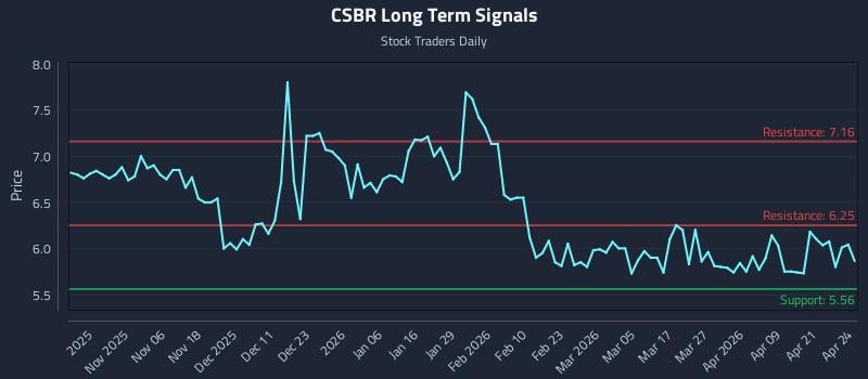 CSBR Long Term Analysis for April 27 2026