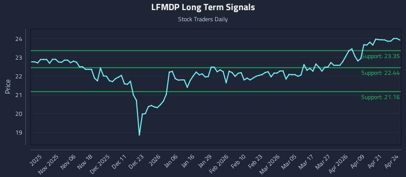LFMDP Long Term Analysis for April 27 2026