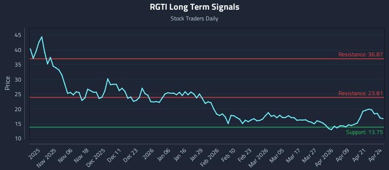 RGTI Long Term Analysis for April 27 2026