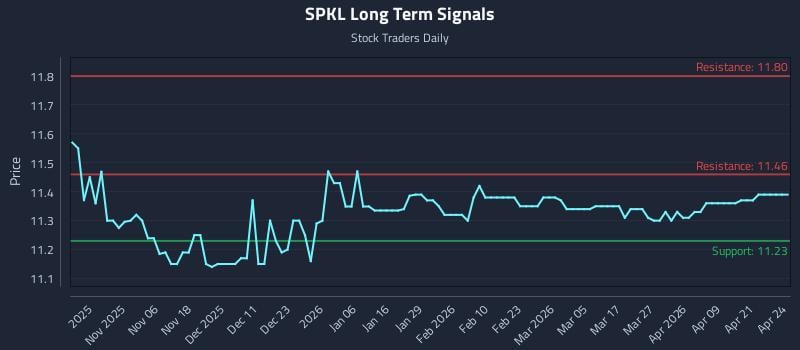 SPKL Long Term Analysis for April 27 2026