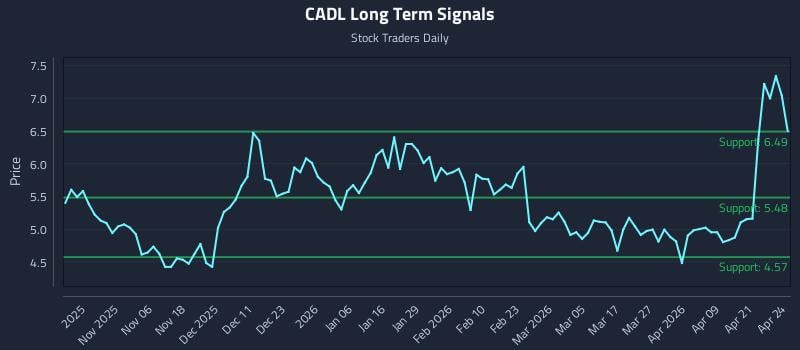 CADL Long Term Analysis for April 27 2026