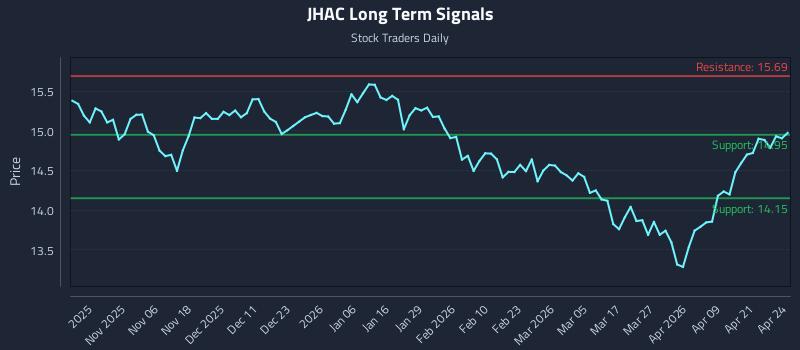 JHAC Long Term Analysis for April 27 2026 JHAC Long Term Analysis for April 27 2026