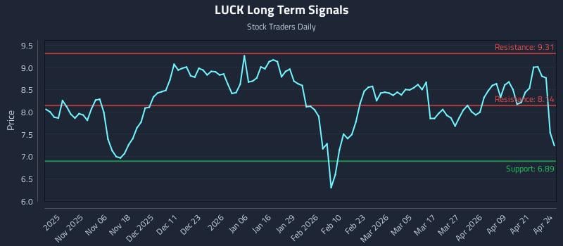 LUCK Long Term Analysis for April 27 2026