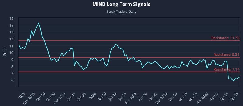 MIND Long Term Analysis for April 27 2026 MIND Long Term Analysis for April 27 2026