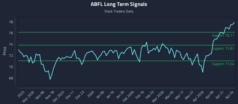 ABFL Long Term Analysis for April 27 2026