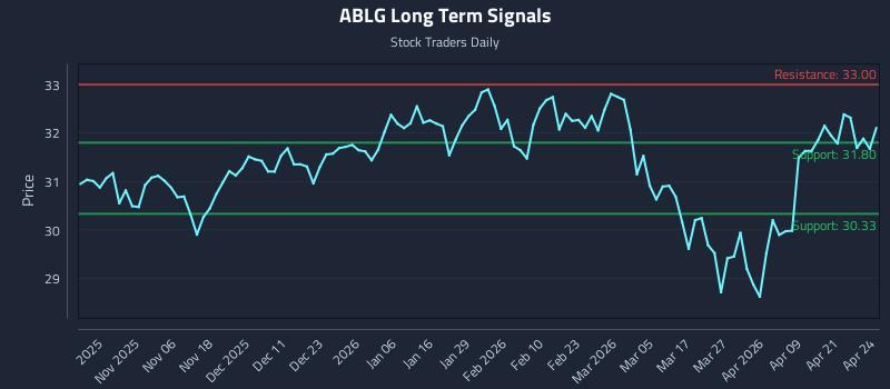 ABLG Long Term Analysis for April 27 2026
