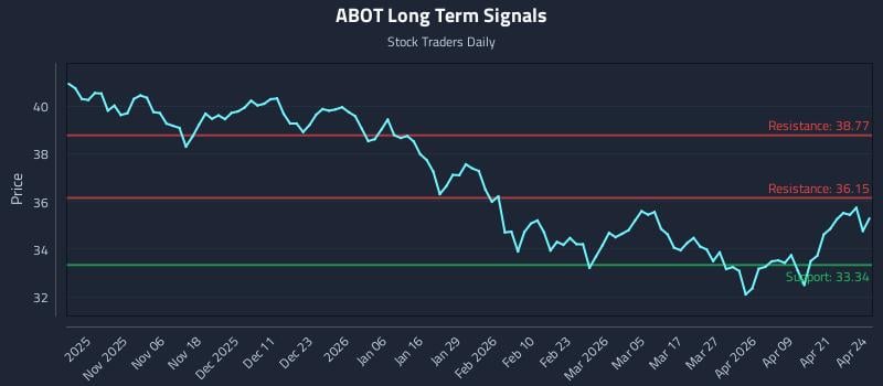 ABOT Long Term Analysis for April 27 2026
