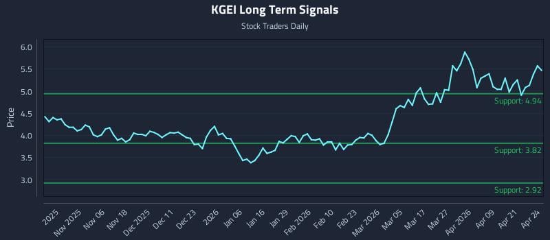 KGEI Long Term Analysis for April 27 2026