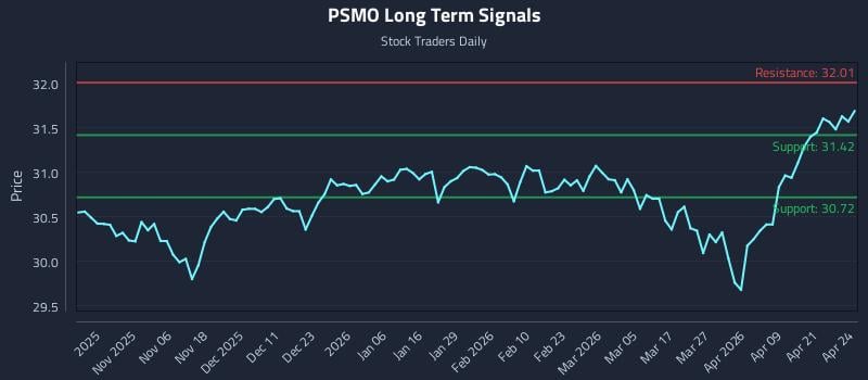 PSMO Long Term Analysis for April 27 2026