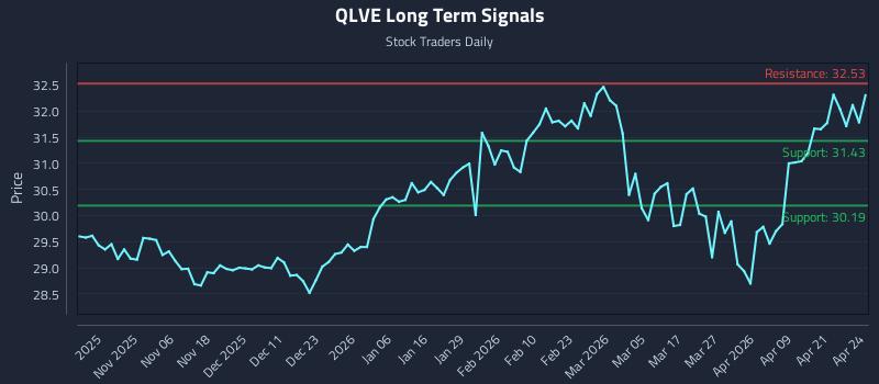 QLVE Long Term Analysis for April 27 2026