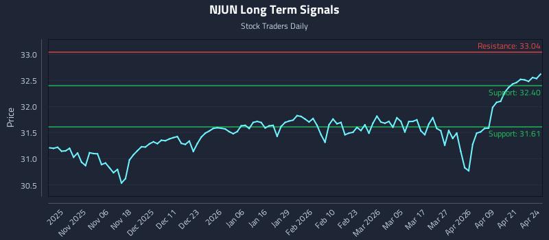 NJUN Long Term Analysis for April 27 2026