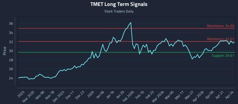 TMET Long Term Analysis for April 27 2026