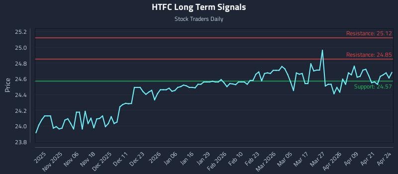 HTFC Long Term Analysis for April 27 2026